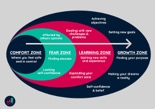 Comfort Zome Model